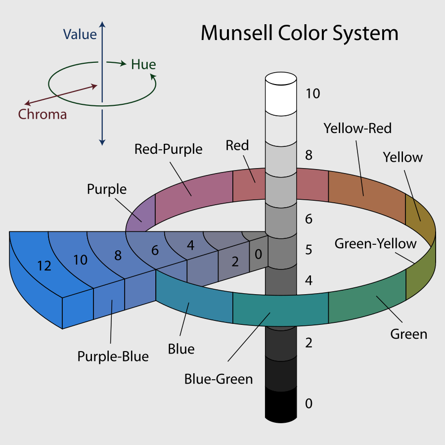 900px-Munsell-system.svg